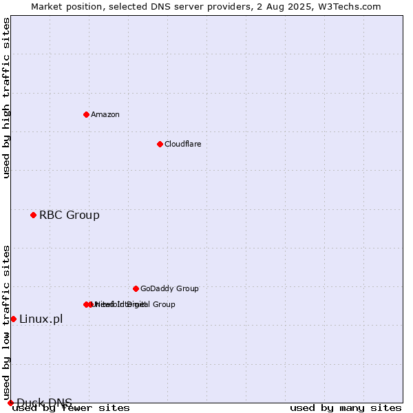 Market position of RBC Group vs. Linux.pl vs. Duck DNS