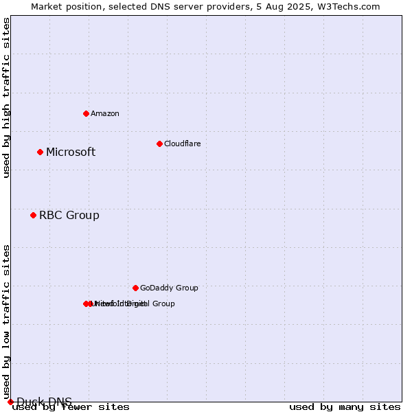 Market position of Microsoft vs. RBC Group vs. Duck DNS