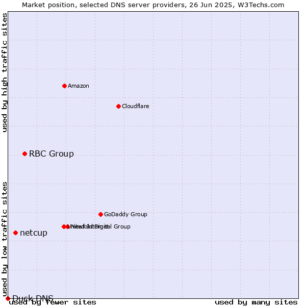 Market position of RBC Group vs. netcup vs. Duck DNS