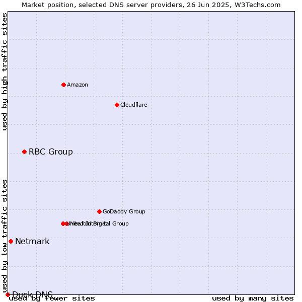 Market position of RBC Group vs. Netmark vs. Duck DNS