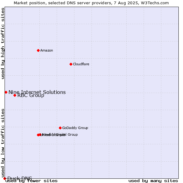 Market position of RBC Group vs. Nine Internet Solutions vs. Duck DNS