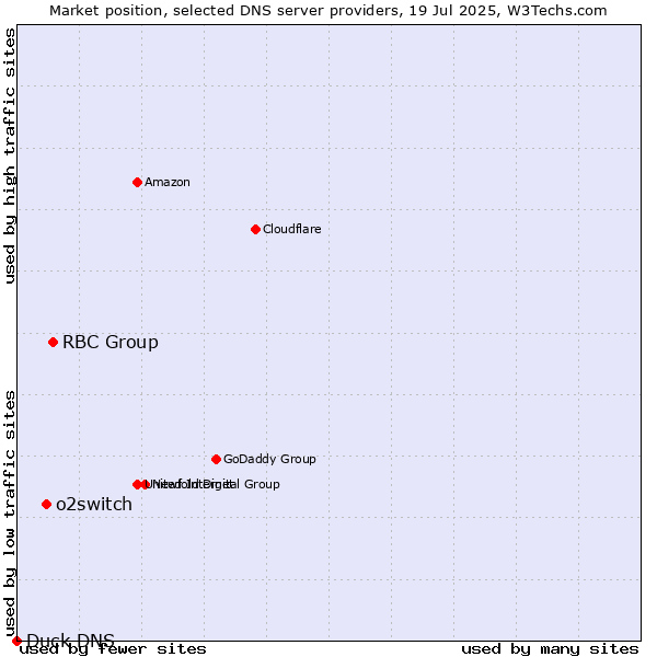 Market position of RBC Group vs. o2switch vs. Duck DNS
