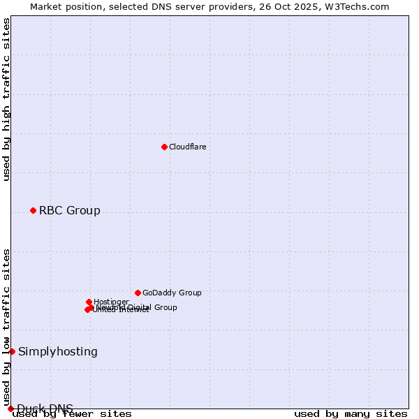 Market position of RBC Group vs. Simplyhosting vs. Duck DNS