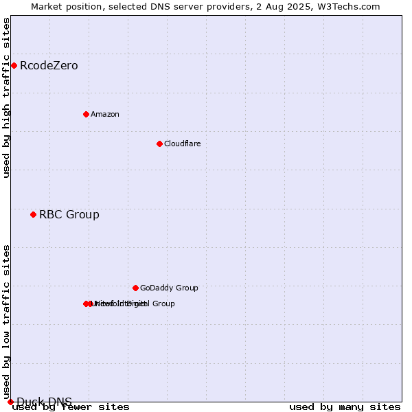 Market position of RBC Group vs. RcodeZero vs. Duck DNS