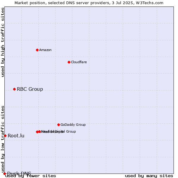 Market position of RBC Group vs. Root.lu vs. Duck DNS