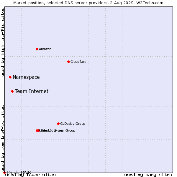 Market position of Team Internet vs. Namespace vs. Duck DNS