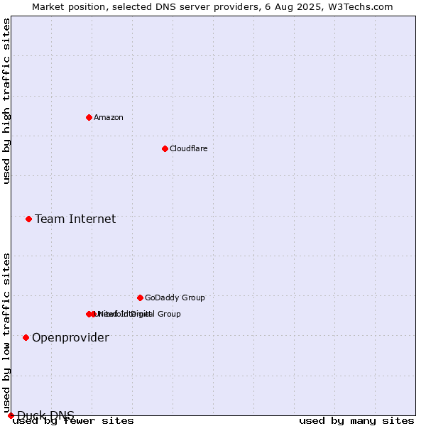 Market position of Team Internet vs. Openprovider vs. Duck DNS