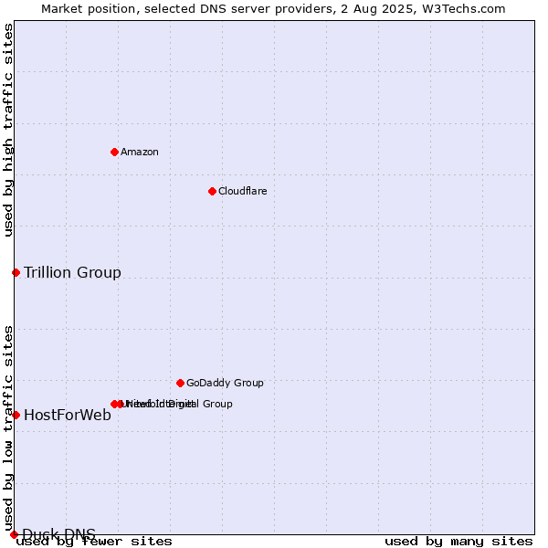 Market position of Trillion Group vs. HostForWeb vs. Duck DNS