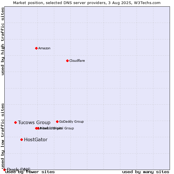 Market position of HostGator vs. Tucows Group vs. Duck DNS