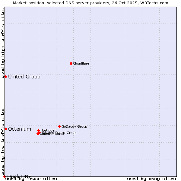 Market position of Octenium vs. United Group vs. Duck DNS