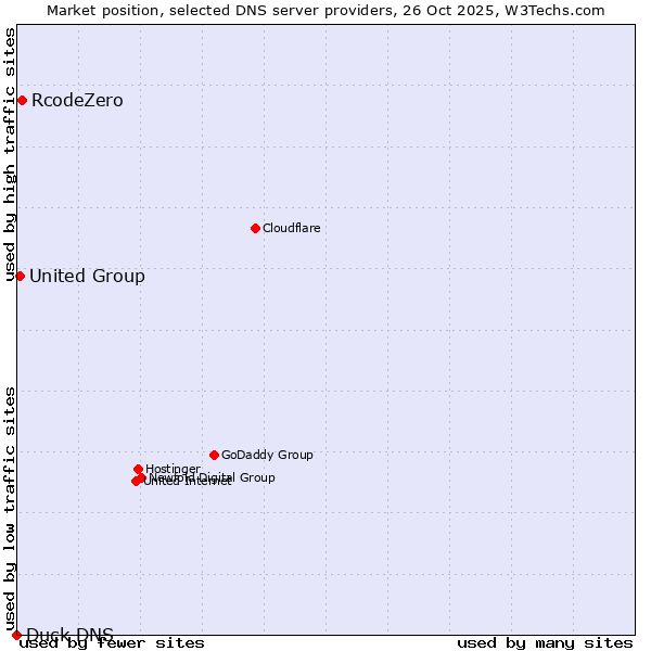 Market position of RcodeZero vs. United Group vs. Duck DNS