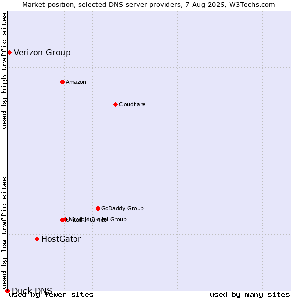 Market position of HostGator vs. Verizon Group vs. Duck DNS