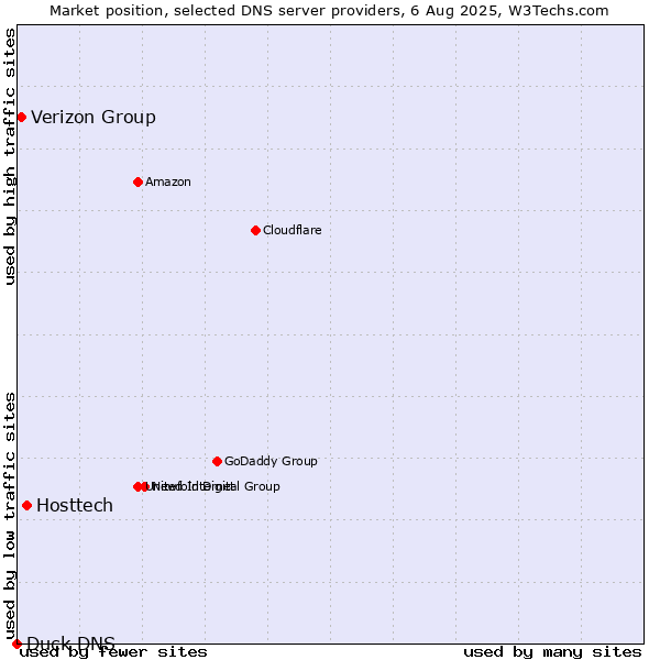 Market position of Hosttech vs. Verizon Group vs. Duck DNS