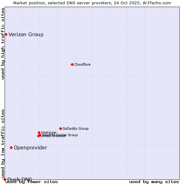Market position of Openprovider vs. Verizon Group vs. Duck DNS