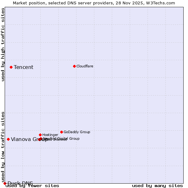 Market position of Tencent vs. Vianova Group vs. Duck DNS