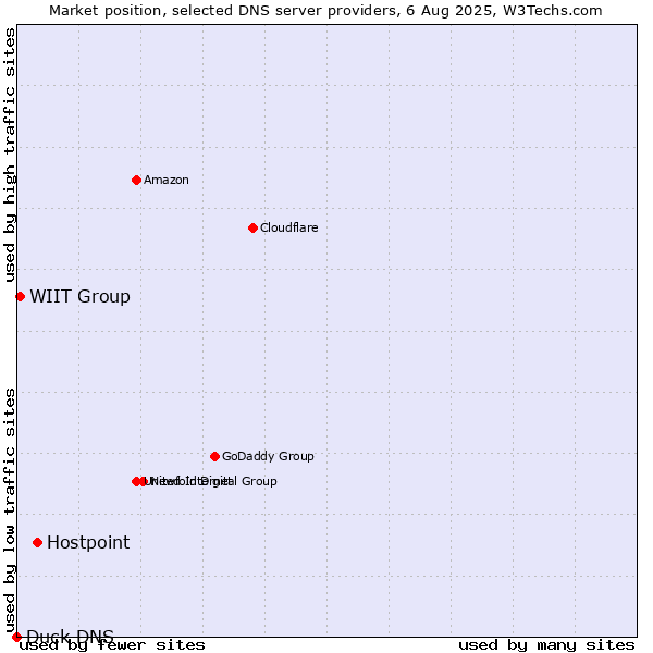 Market position of Hostpoint vs. WIIT Group vs. Duck DNS