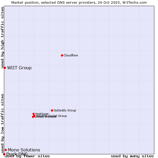 Market position of Mono Solutions vs. WIIT Group vs. Duck DNS