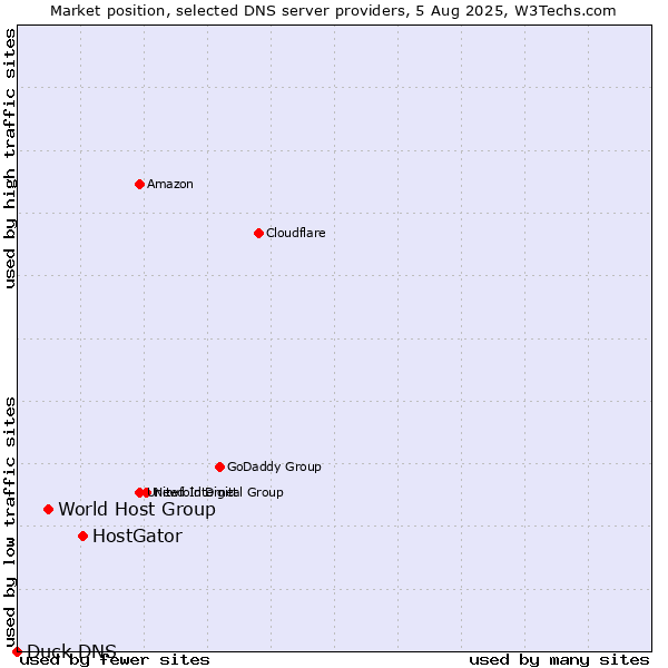 Market position of HostGator vs. World Host Group vs. Duck DNS