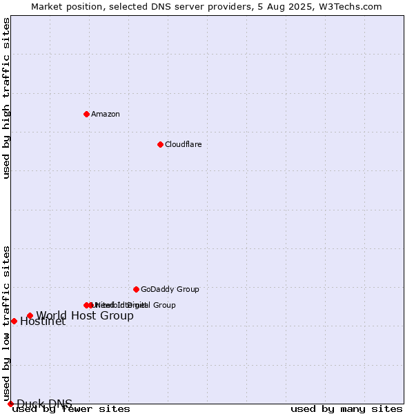 Market position of World Host Group vs. Hostinet vs. Duck DNS