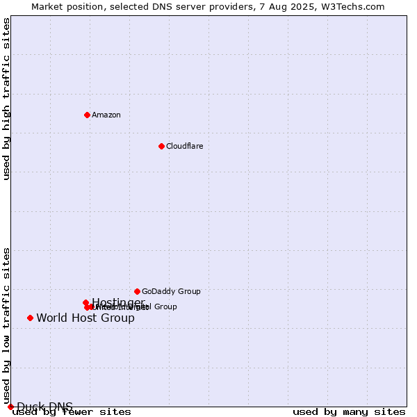 Market position of Hostinger vs. World Host Group vs. Duck DNS