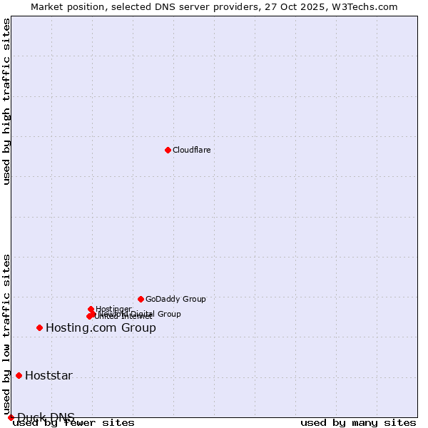 Market position of Hosting.com Group vs. Hoststar vs. Duck DNS
