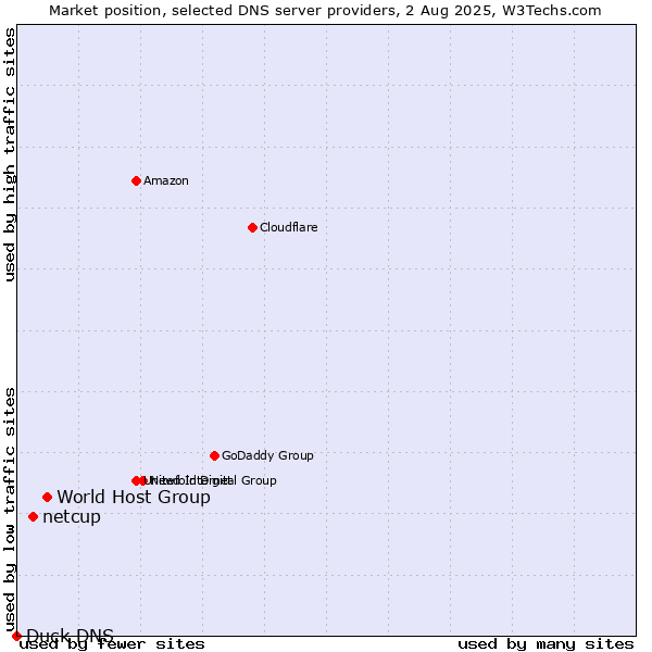 Market position of World Host Group vs. netcup vs. Duck DNS