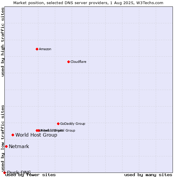 Market position of World Host Group vs. Netmark vs. Duck DNS