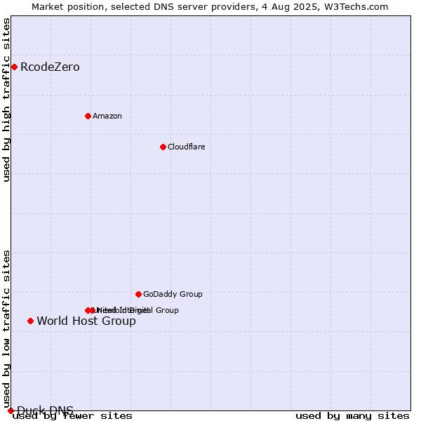 Market position of World Host Group vs. RcodeZero vs. Duck DNS