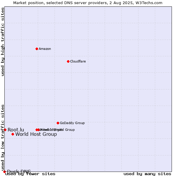 Market position of World Host Group vs. Root.lu vs. Duck DNS
