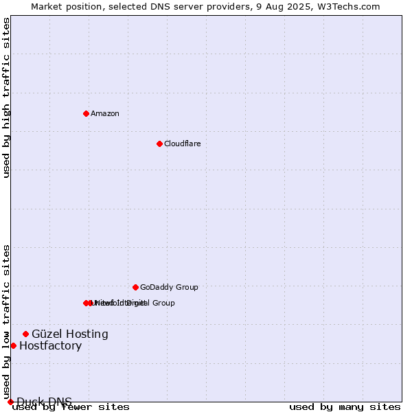 Market position of Güzel Hosting vs. Hostfactory vs. Duck DNS