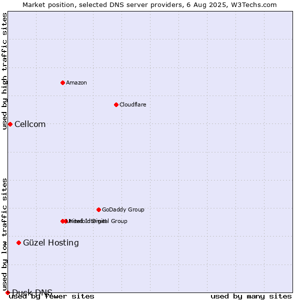 Market position of Güzel Hosting vs. Cellcom vs. Duck DNS