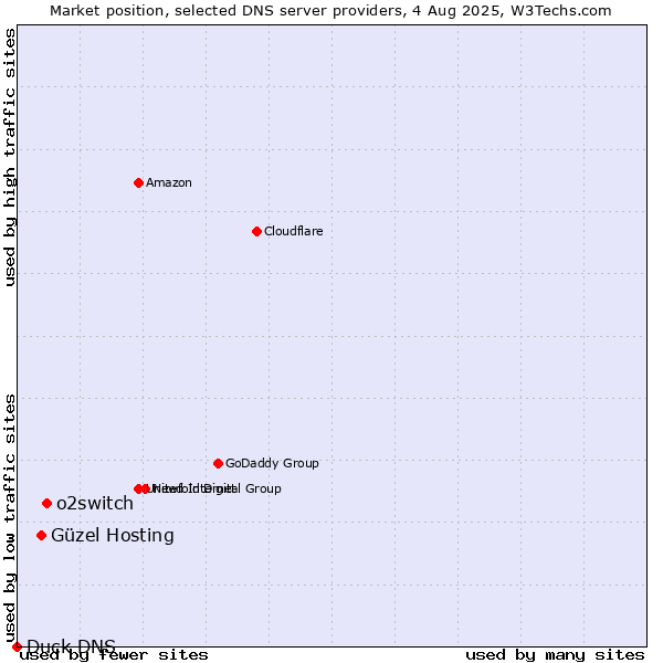 Market position of o2switch vs. Güzel Hosting vs. Duck DNS