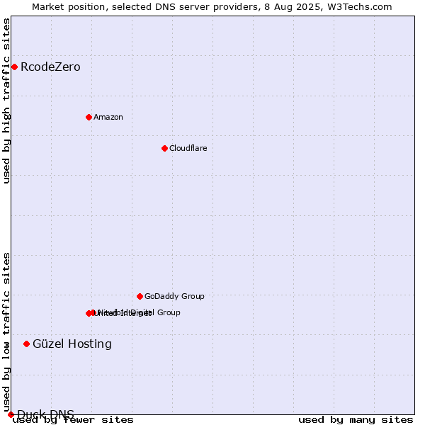 Market position of Güzel Hosting vs. RcodeZero vs. Duck DNS