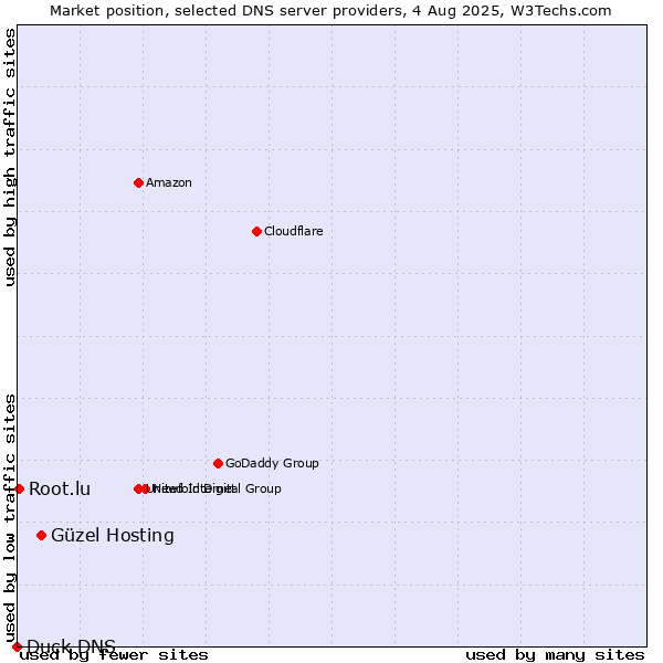 Market position of Güzel Hosting vs. Root.lu vs. Duck DNS