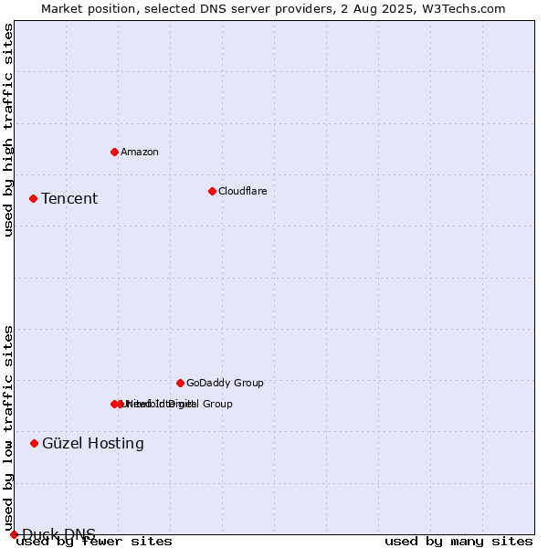 Market position of Güzel Hosting vs. Tencent vs. Duck DNS