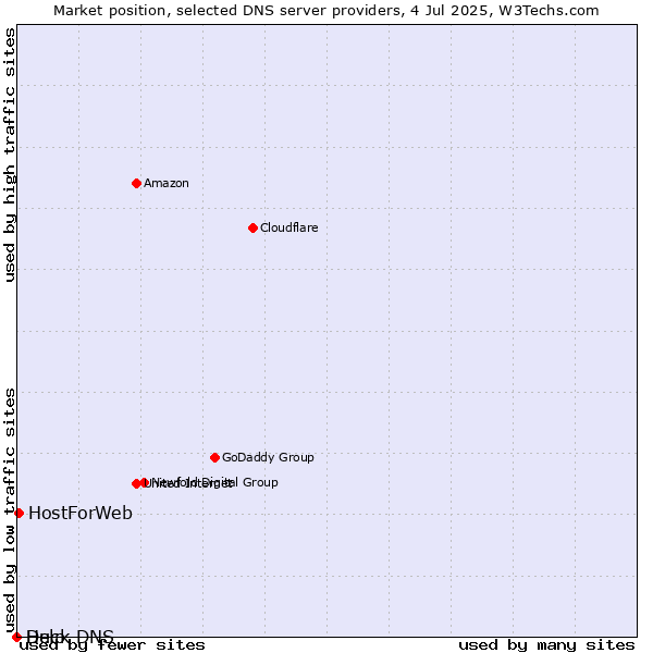 Market position of HostForWeb vs. Duck DNS vs. Help