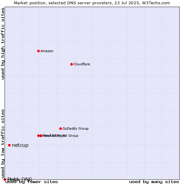 Market position of netcup vs. Duck DNS vs. Help