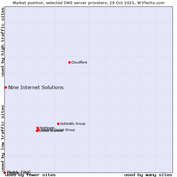 Market position of Nine Internet Solutions vs. Duck DNS vs. Help