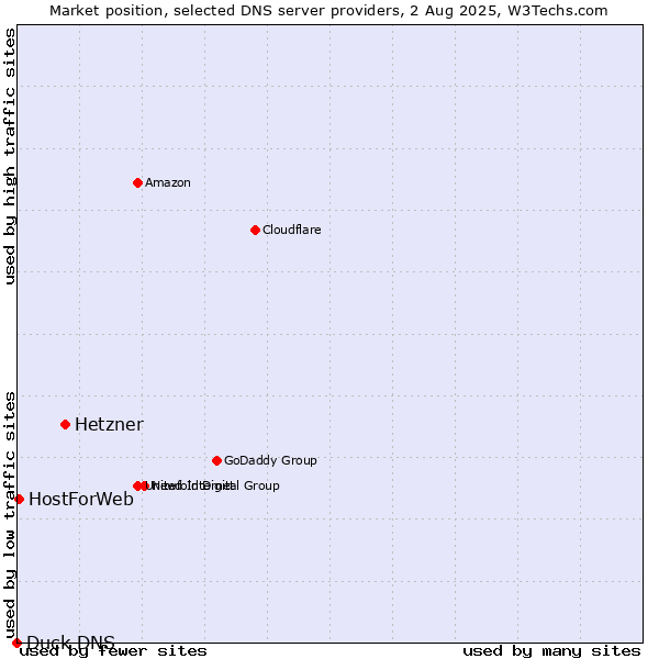Market position of Hetzner vs. HostForWeb vs. Duck DNS
