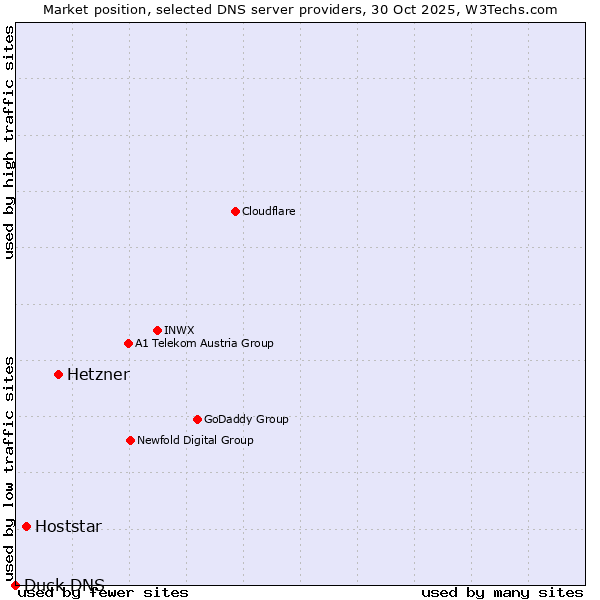 Market position of Hetzner vs. Hoststar vs. Duck DNS