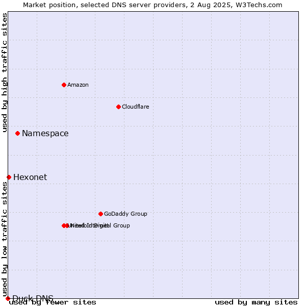 Market position of Namespace vs. Hexonet vs. Duck DNS