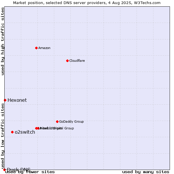 Market position of o2switch vs. Hexonet vs. Duck DNS