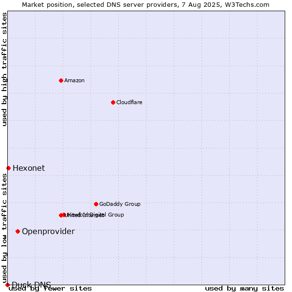 Market position of Openprovider vs. Hexonet vs. Duck DNS