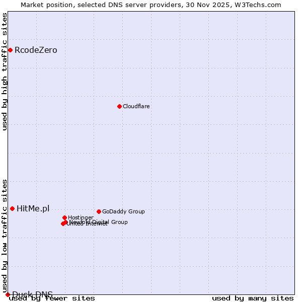 Market position of HitMe.pl vs. RcodeZero vs. Duck DNS