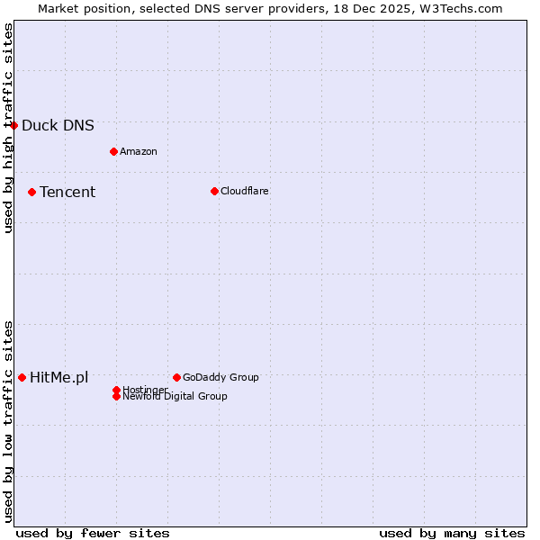 Market position of Tencent vs. HitMe.pl vs. Duck DNS
