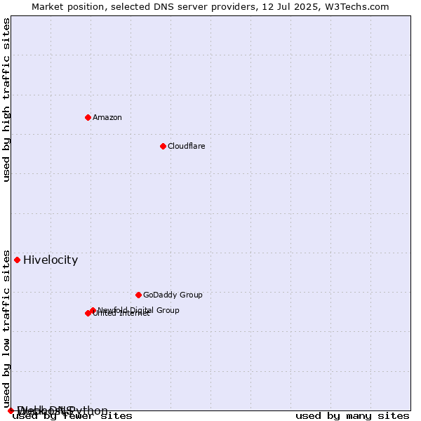 Market position of Hivelocity vs. Duck DNS vs. Webhost Python