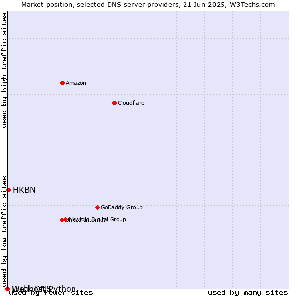 Market position of HKBN vs. Duck DNS vs. Webhost Python