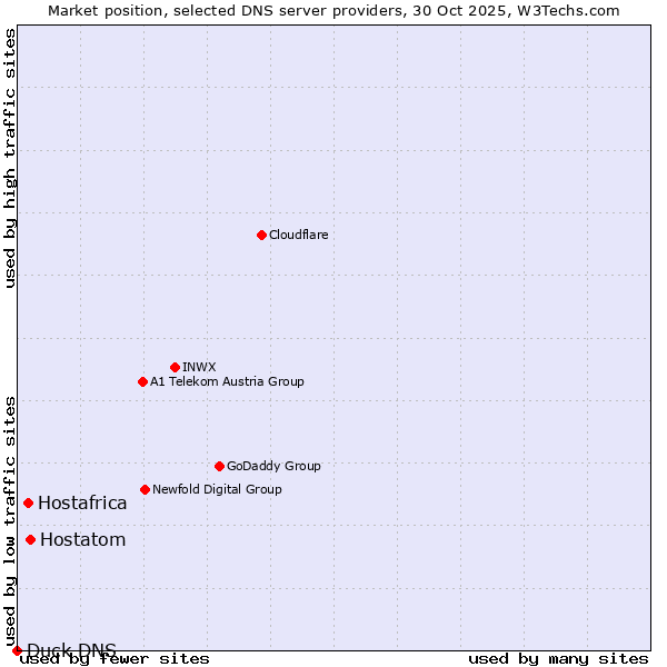 Market position of Hostatom vs. Hostafrica vs. Duck DNS