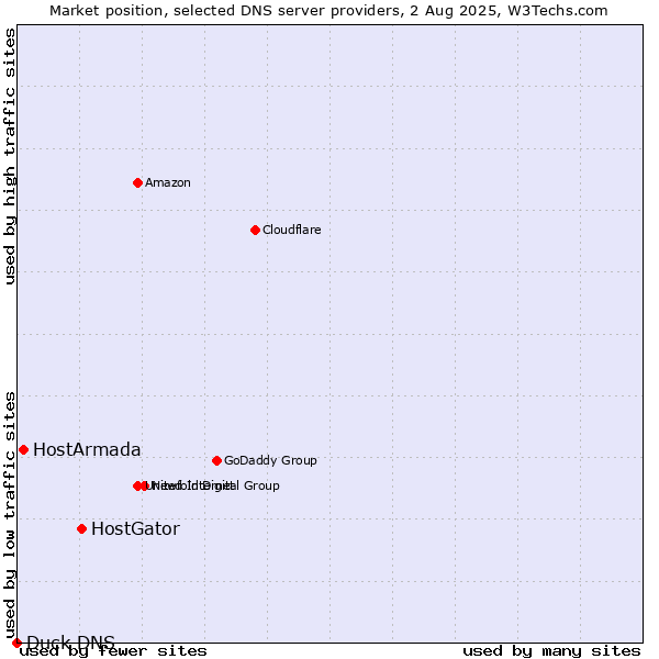 Market position of HostGator vs. HostArmada vs. Duck DNS