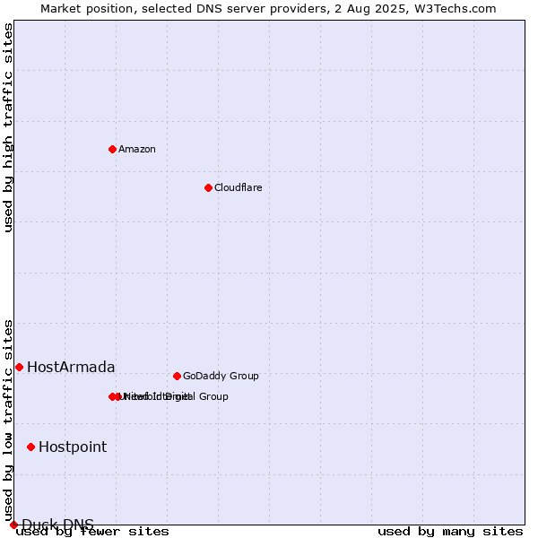 Market position of Hostpoint vs. HostArmada vs. Duck DNS